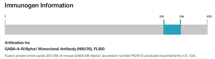 GABA-A-R/Alpha1 Monoclonal Antibody (N95/35), FL650