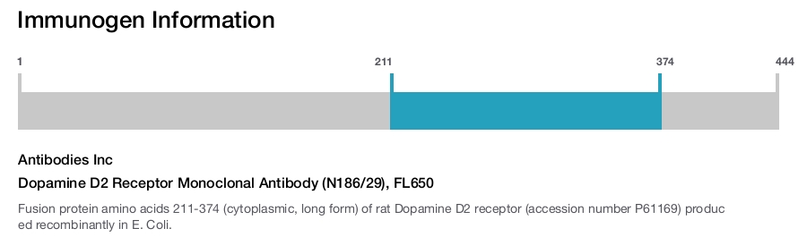 Dopamine D2 Receptor Monoclonal Antibody (N186/29), FL650