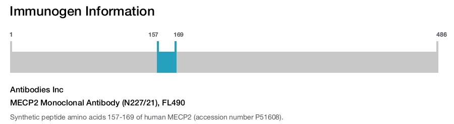 MECP2 Monoclonal Antibody (N227/21), FL490