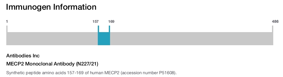 MECP2 Monoclonal Antibody (N227/21)