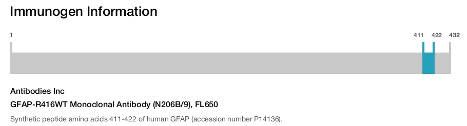GFAP-R416WT Monoclonal Antibody (N206B/9), FL650