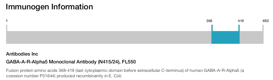 GABA-A-R-Alpha5 Monoclonal Antibody (N415/24), FL550