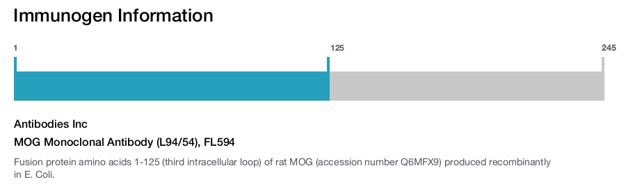 MOG Monoclonal Antibody (L94/54), FL594