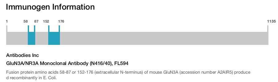 GluN3A/NR3A Monoclonal Antibody (N416/40), FL594