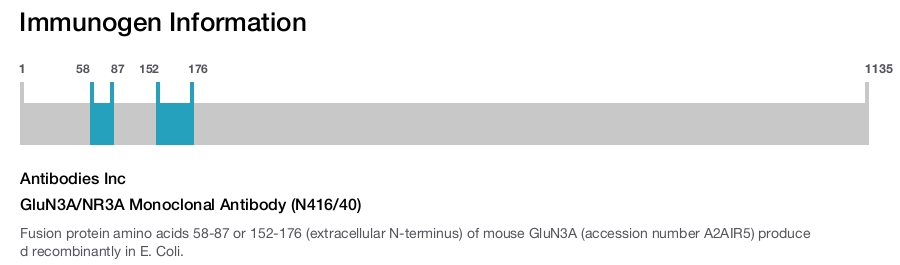 GluN3A/NR3A Monoclonal Antibody (N416/40)