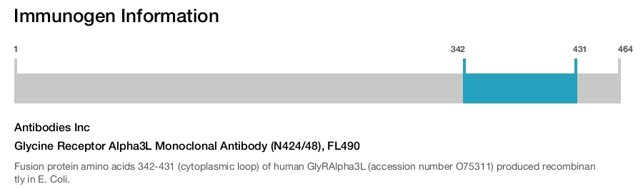 Glycine Receptor Alpha3L Monoclonal Antibody (N424/48), FL490
