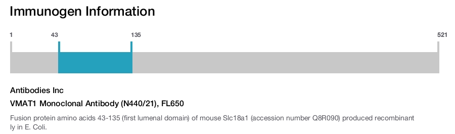 VMAT1 Monoclonal Antibody (N440/21), FL650