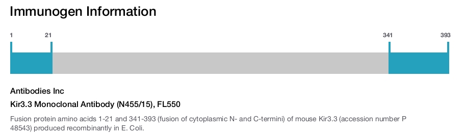 Kir3.3 Monoclonal Antibody (N455/15), FL550