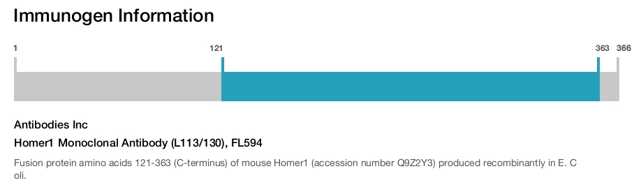 Homer1 Monoclonal Antibody (L113/130), FL594