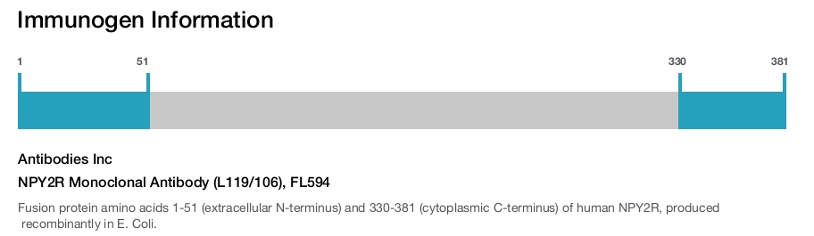 NPY2R Monoclonal Antibody (L119/106), FL594