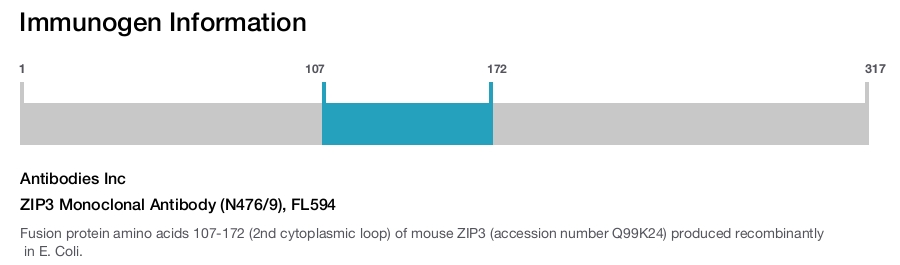 ZIP3 Monoclonal Antibody (N476/9), FL594