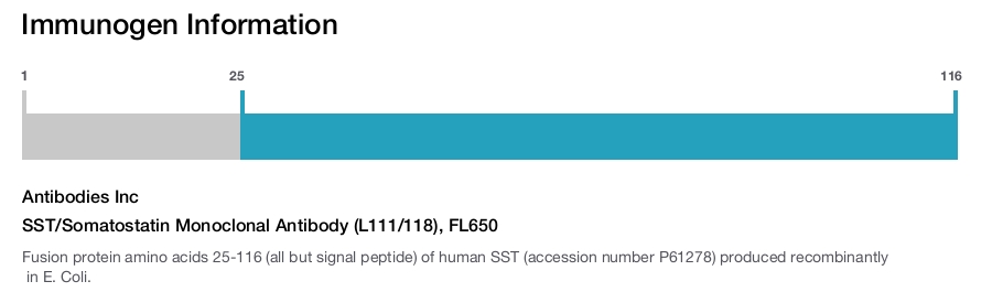 SST/Somatostatin Monoclonal Antibody (L111/118), FL650