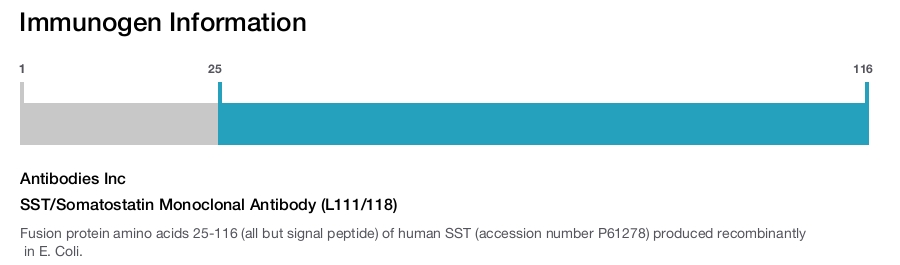 SST/Somatostatin Monoclonal Antibody (L111/118)