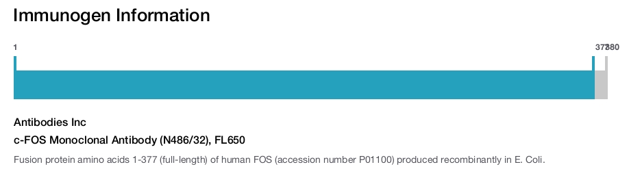 c-FOS Monoclonal Antibody (N486/32), FL650