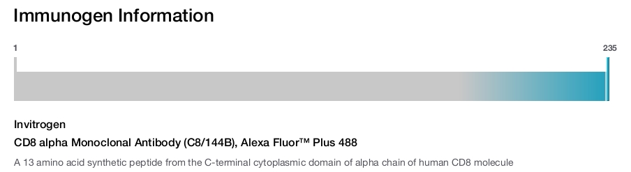 CD8 alpha Monoclonal Antibody (C8/144B), Alexa Fluor™ Plus 488