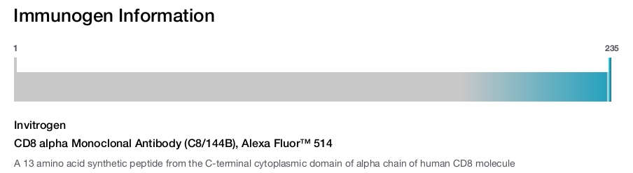 CD8 alpha Monoclonal Antibody (C8/144B), Alexa Fluor™ 514