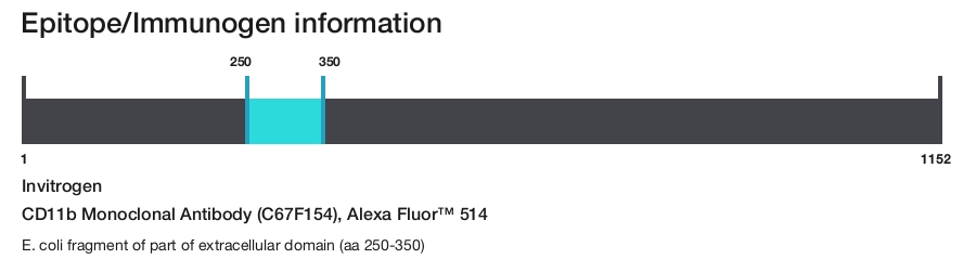 CD11b Monoclonal Antibody (C67F154), Alexa Fluor&trade; 514