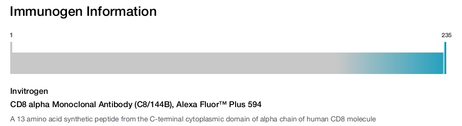 CD8 alpha Monoclonal Antibody (C8/144B), Alexa Fluor™ Plus 594