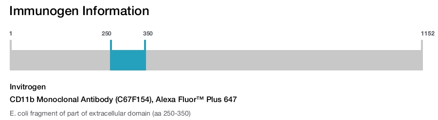 CD11b Monoclonal Antibody (C67F154), Alexa Fluor™ Plus 647
