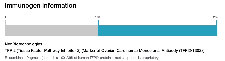 TFPI2 (Tissue Factor Pathway Inhibitor 2) (Marker of Ovarian Carcinoma) Monoclonal Antibody (TFPI2/13028)