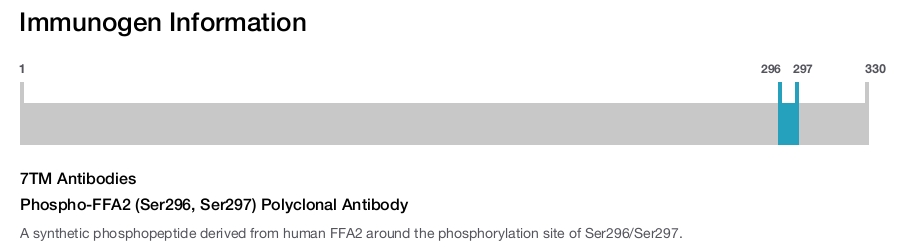 Phospho-FFA2 (Ser296, Ser297) Polyclonal Antibody