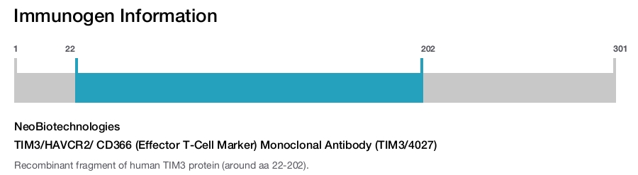 TIM3/HAVCR2/ CD366 (Effector T-Cell Marker) Monoclonal Antibody (TIM3/4027)