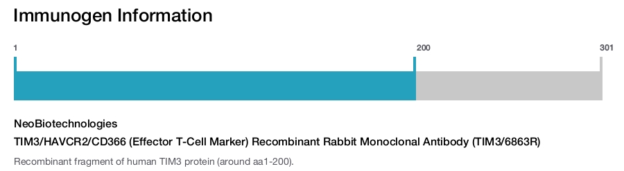 TIM3/HAVCR2/CD366 (Effector T-Cell Marker) Recombinant Rabbit Monoclonal Antibody (TIM3/6863R)