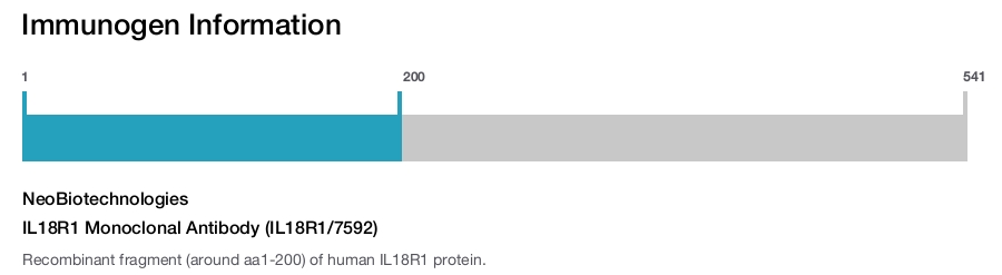 IL18R1 Monoclonal Antibody (IL18R1/7592)