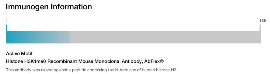 Histone H3K4me0 Recombinant Mouse Monoclonal Antibody, AbFlex&reg;