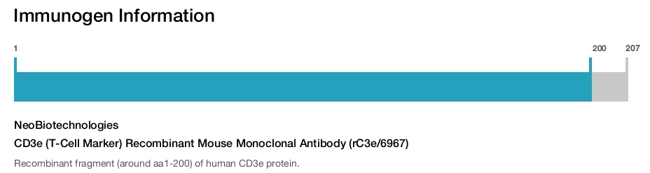 CD3e (T-Cell Marker) Recombinant Mouse Monoclonal Antibody (rC3e/6967)