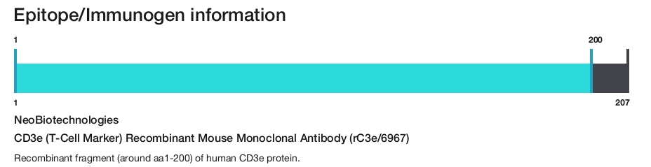 CD3e (T-Cell Marker) Recombinant Mouse Monoclonal Antibody (rC3e/6967)