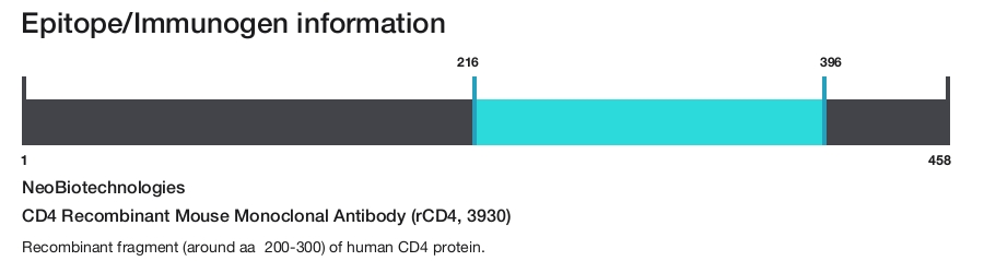 CD4 Recombinant Mouse Monoclonal Antibody (rCD4, 3930)