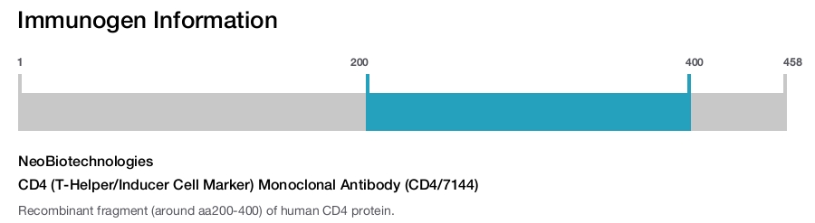 CD4 (T-Helper/Inducer Cell Marker) Monoclonal Antibody (CD4/7144)