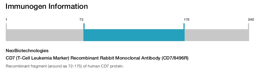 CD7 (T-Cell Leukemia Marker) Recombinant Rabbit Monoclonal Antibody (CD7/8496R)