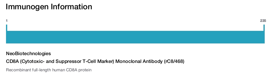 CD8A (Cytotoxic- and Suppressor T-Cell Marker) Monoclonal Antibody (rC8/468)