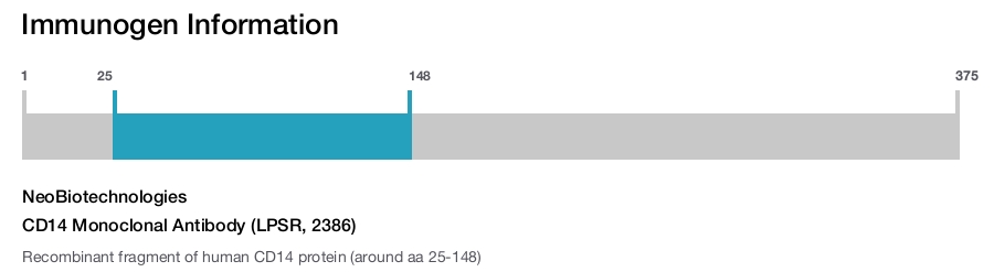 CD14 Monoclonal Antibody (LPSR, 2386)