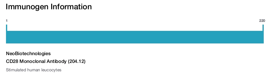 CD28 Monoclonal Antibody (204.12)