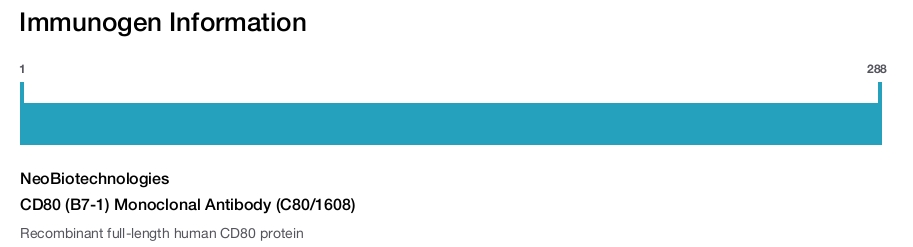 CD80 (B7-1) Monoclonal Antibody (C80/1608)