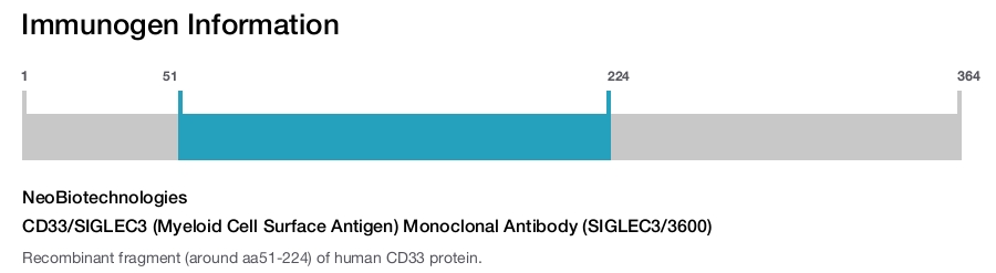 CD33/SIGLEC3 (Myeloid Cell Surface Antigen) Monoclonal Antibody (SIGLEC3/3600)