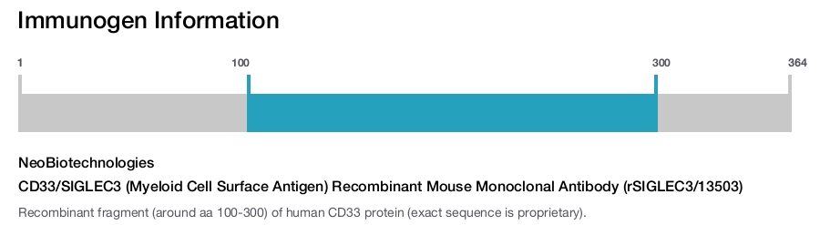 CD33/SIGLEC3 (Myeloid Cell Surface Antigen) Recombinant Mouse Monoclonal Antibody (rSIGLEC3/13503)