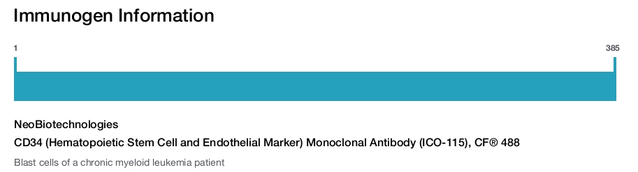 CD34 (Hematopoietic Stem Cell and Endothelial Marker) Monoclonal Antibody (ICO-115), CF® 488