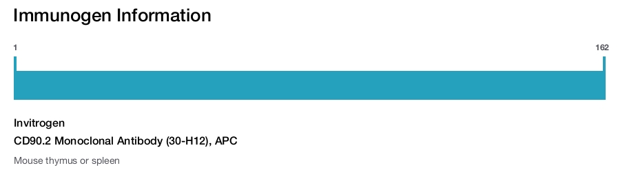 CD90.2 Monoclonal Antibody (30-H12), APC
