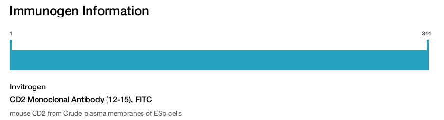 CD2 Monoclonal Antibody (12-15), FITC