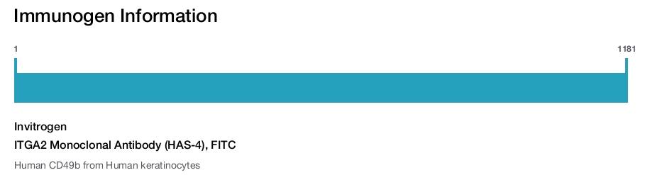 ITGA2 Monoclonal Antibody (HAS-4), FITC