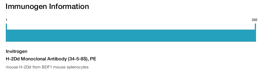H-2Dd Monoclonal Antibody (34-5-8S), PE