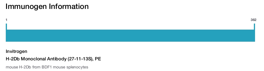 H-2Db Monoclonal Antibody (27-11-13S), PE