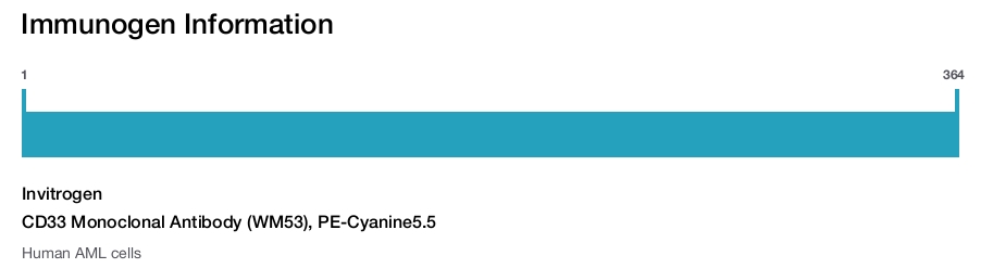 CD33 Monoclonal Antibody (WM53), PE-Cyanine5.5
