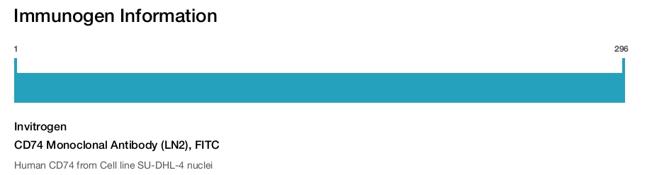CD74 Monoclonal Antibody (LN2), FITC