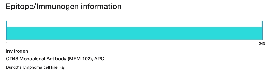 CD48 Monoclonal Antibody (MEM-102), APC