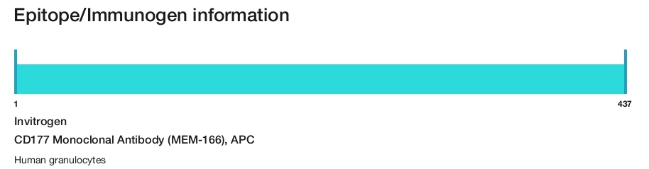 CD177 Monoclonal Antibody (MEM-166), APC